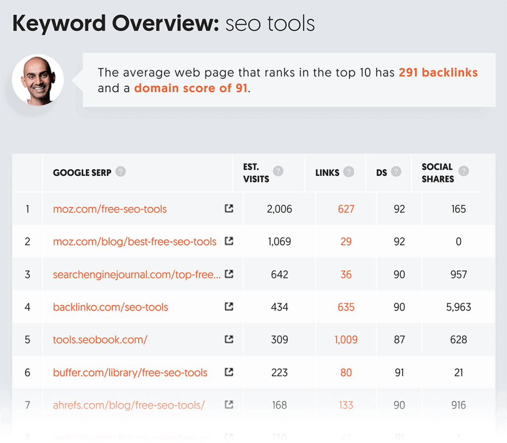 Tools for keyword research
